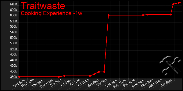 Last 7 Days Graph of Traitwaste