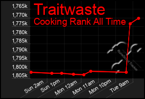 Total Graph of Traitwaste