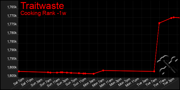 Last 7 Days Graph of Traitwaste