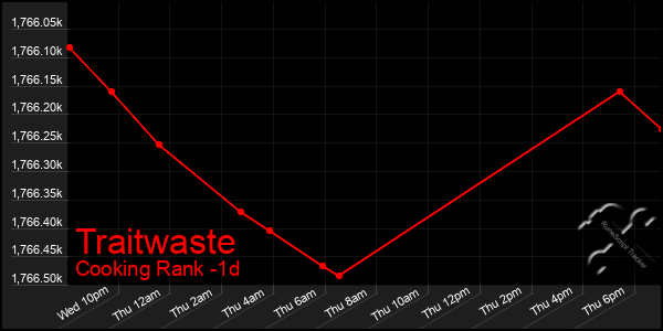 Last 24 Hours Graph of Traitwaste