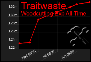 Total Graph of Traitwaste