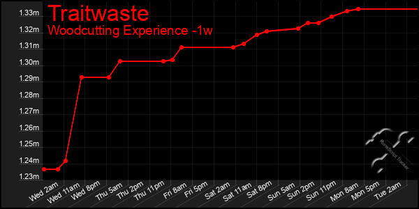 Last 7 Days Graph of Traitwaste
