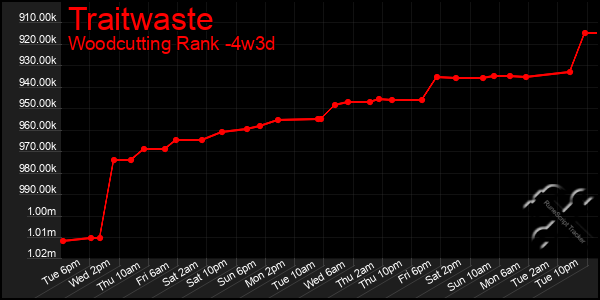Last 31 Days Graph of Traitwaste