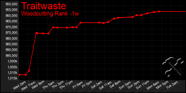 Last 7 Days Graph of Traitwaste
