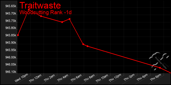 Last 24 Hours Graph of Traitwaste
