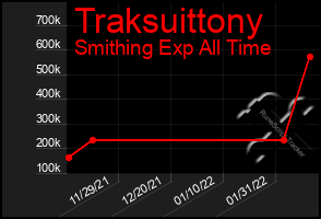 Total Graph of Traksuittony