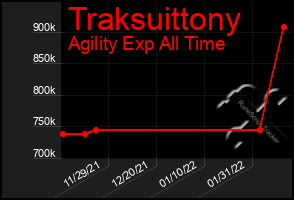 Total Graph of Traksuittony