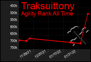 Total Graph of Traksuittony