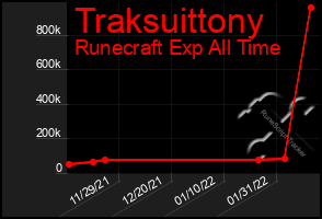 Total Graph of Traksuittony