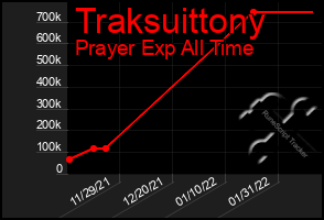 Total Graph of Traksuittony