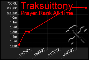 Total Graph of Traksuittony