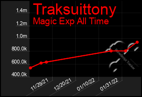 Total Graph of Traksuittony