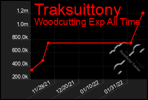 Total Graph of Traksuittony