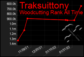 Total Graph of Traksuittony