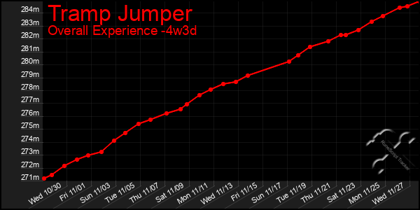 Last 31 Days Graph of Tramp Jumper