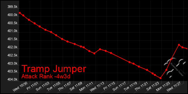 Last 31 Days Graph of Tramp Jumper