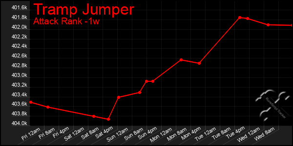 Last 7 Days Graph of Tramp Jumper