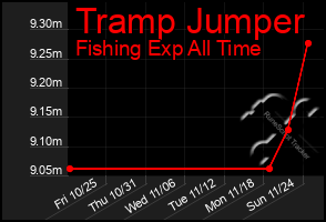 Total Graph of Tramp Jumper