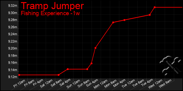 Last 7 Days Graph of Tramp Jumper