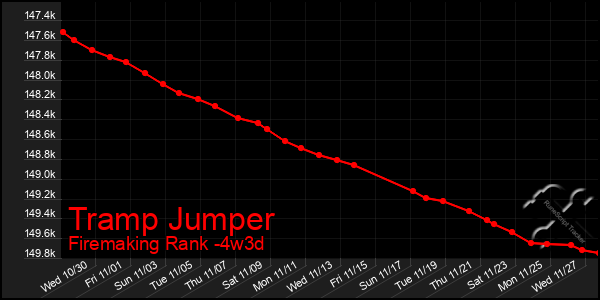 Last 31 Days Graph of Tramp Jumper