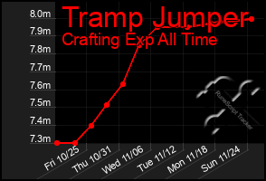 Total Graph of Tramp Jumper