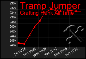 Total Graph of Tramp Jumper