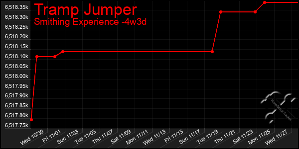 Last 31 Days Graph of Tramp Jumper