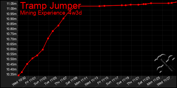 Last 31 Days Graph of Tramp Jumper