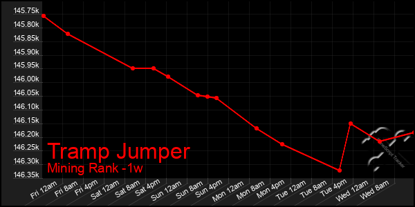 Last 7 Days Graph of Tramp Jumper