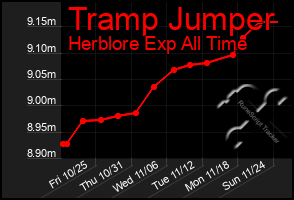 Total Graph of Tramp Jumper