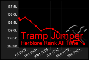 Total Graph of Tramp Jumper