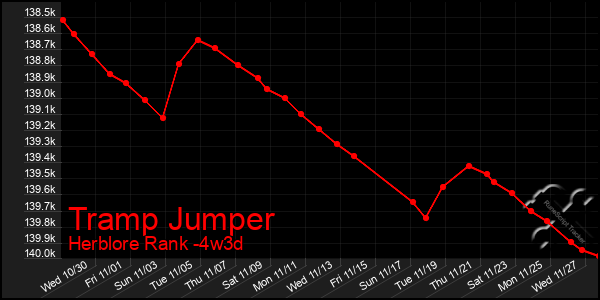 Last 31 Days Graph of Tramp Jumper