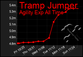 Total Graph of Tramp Jumper