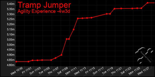 Last 31 Days Graph of Tramp Jumper