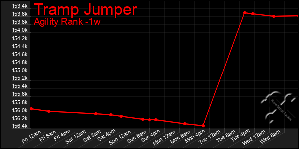 Last 7 Days Graph of Tramp Jumper