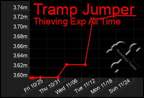 Total Graph of Tramp Jumper