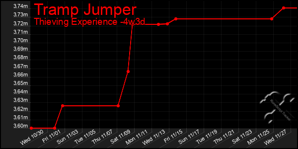 Last 31 Days Graph of Tramp Jumper