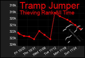 Total Graph of Tramp Jumper