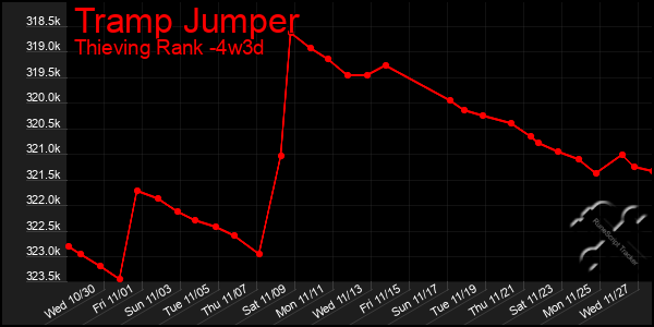 Last 31 Days Graph of Tramp Jumper