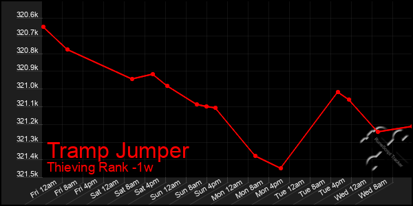 Last 7 Days Graph of Tramp Jumper