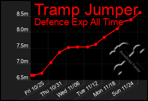 Total Graph of Tramp Jumper