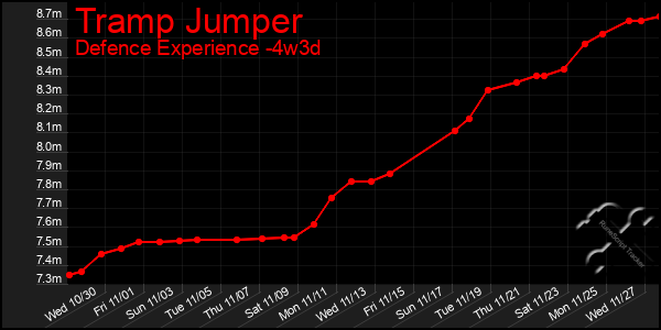 Last 31 Days Graph of Tramp Jumper