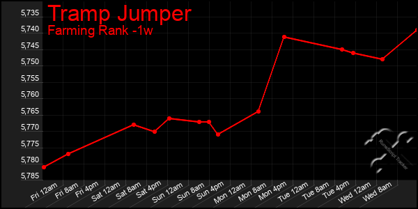 Last 7 Days Graph of Tramp Jumper