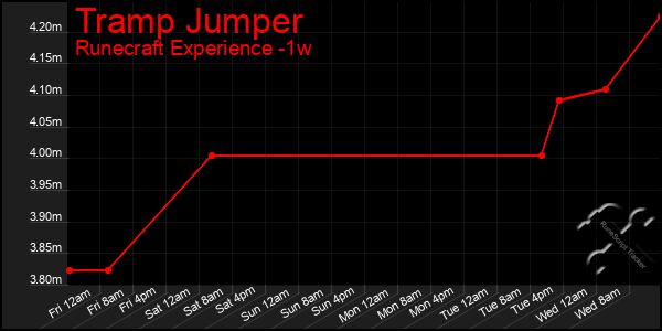 Last 7 Days Graph of Tramp Jumper