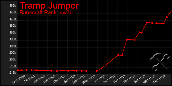 Last 31 Days Graph of Tramp Jumper