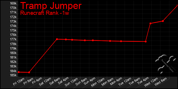 Last 7 Days Graph of Tramp Jumper