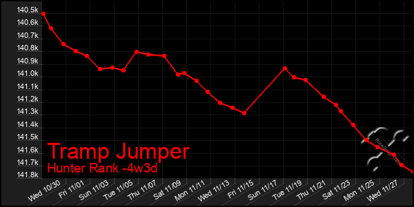 Last 31 Days Graph of Tramp Jumper