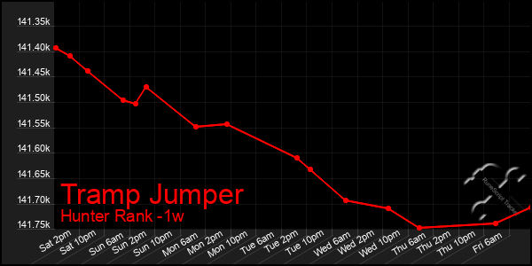 Last 7 Days Graph of Tramp Jumper