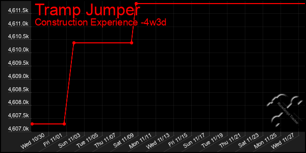 Last 31 Days Graph of Tramp Jumper