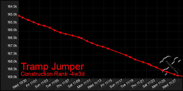 Last 31 Days Graph of Tramp Jumper